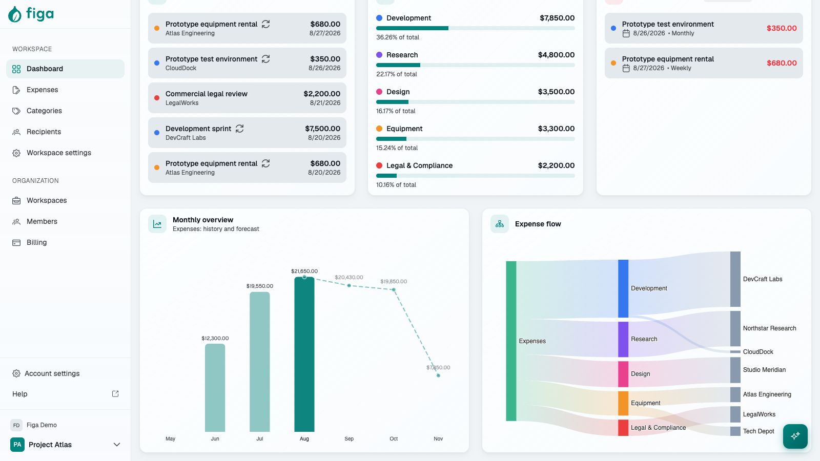Figa project dashboard showing monthly expense history and scheduled future costs